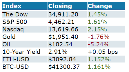 market summary