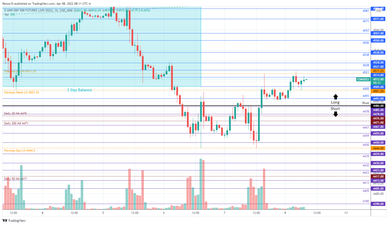 ES Chart 4/8