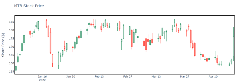 stock chart