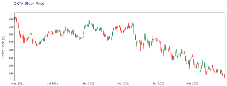 stock chart