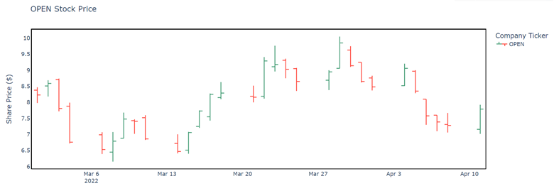 stock chart