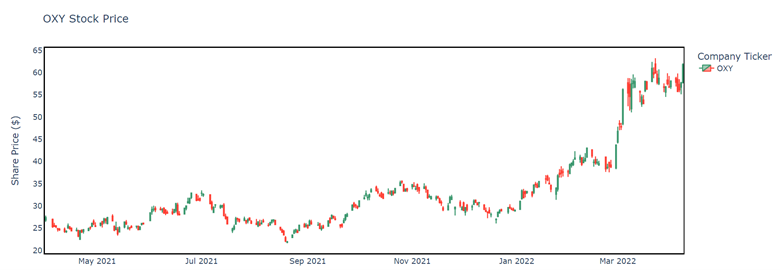 stock chart