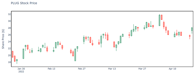 stock chart