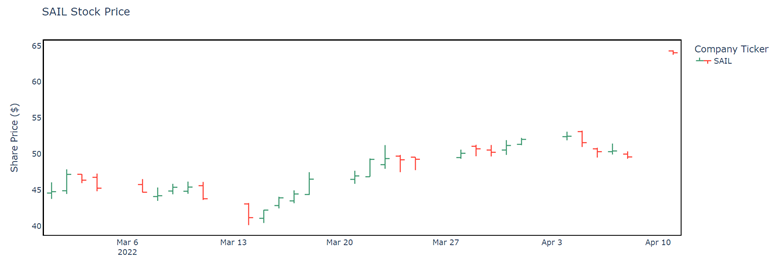 stock chart