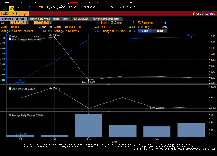 Short interest