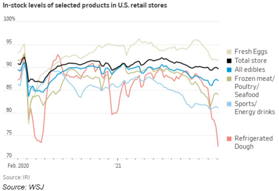 In-stock levels of selected products in US retail stores