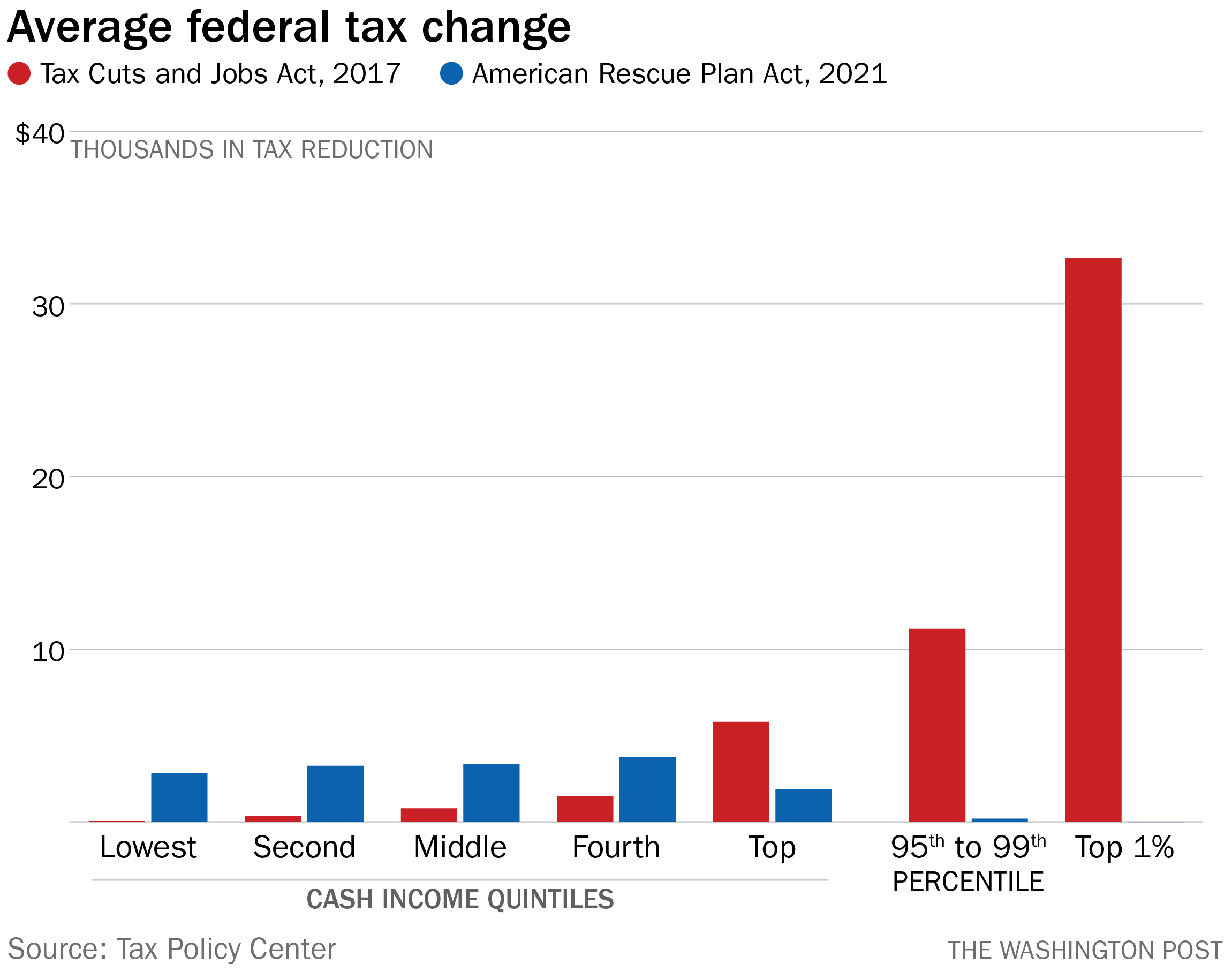 Tax cuts and jobs vs American rescue 1