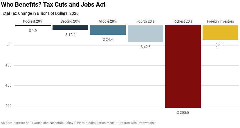 Tax cuts and job