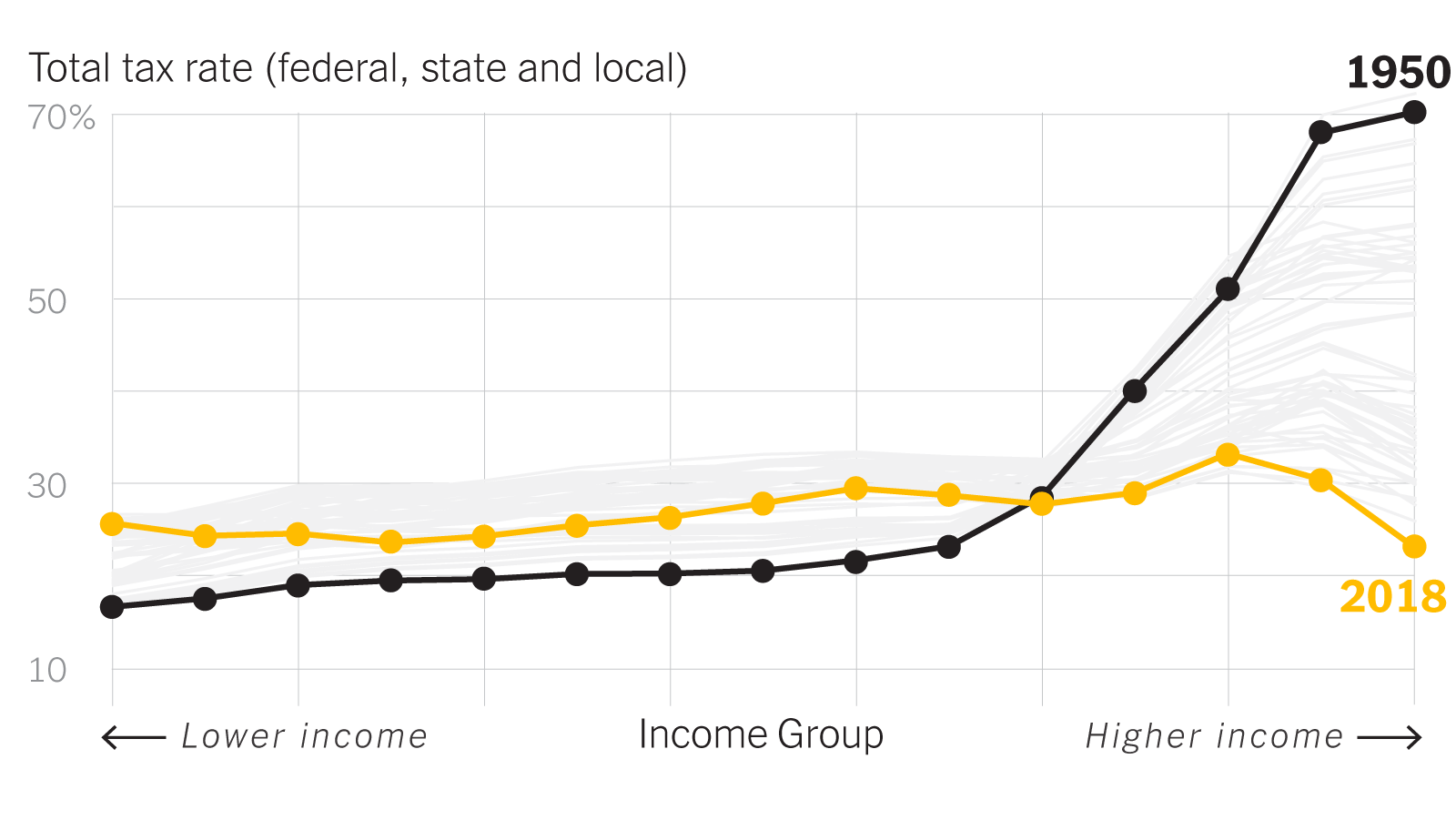 historical tax rate