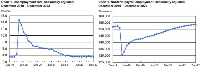 Unemployment rate & nonfarm payroll employment (Source: U.S. Bureau of Labor Statistics)