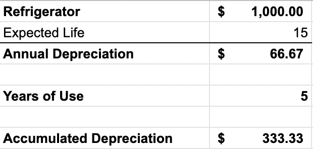 wall-street-oasis_accounting_net-book-value_accumulated-depreciation