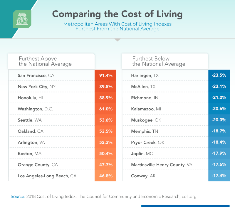 Cost of living