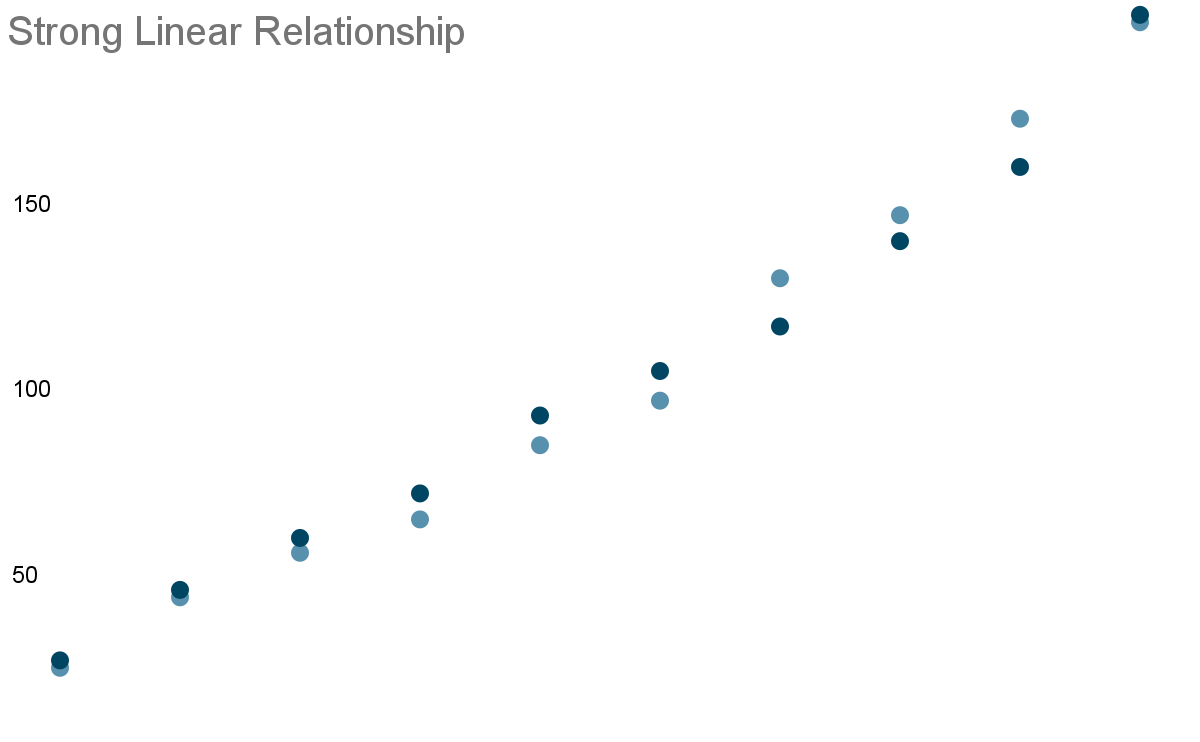 wall-street-oasis_excel-guide_scatter-plot_strong-linear-relationship