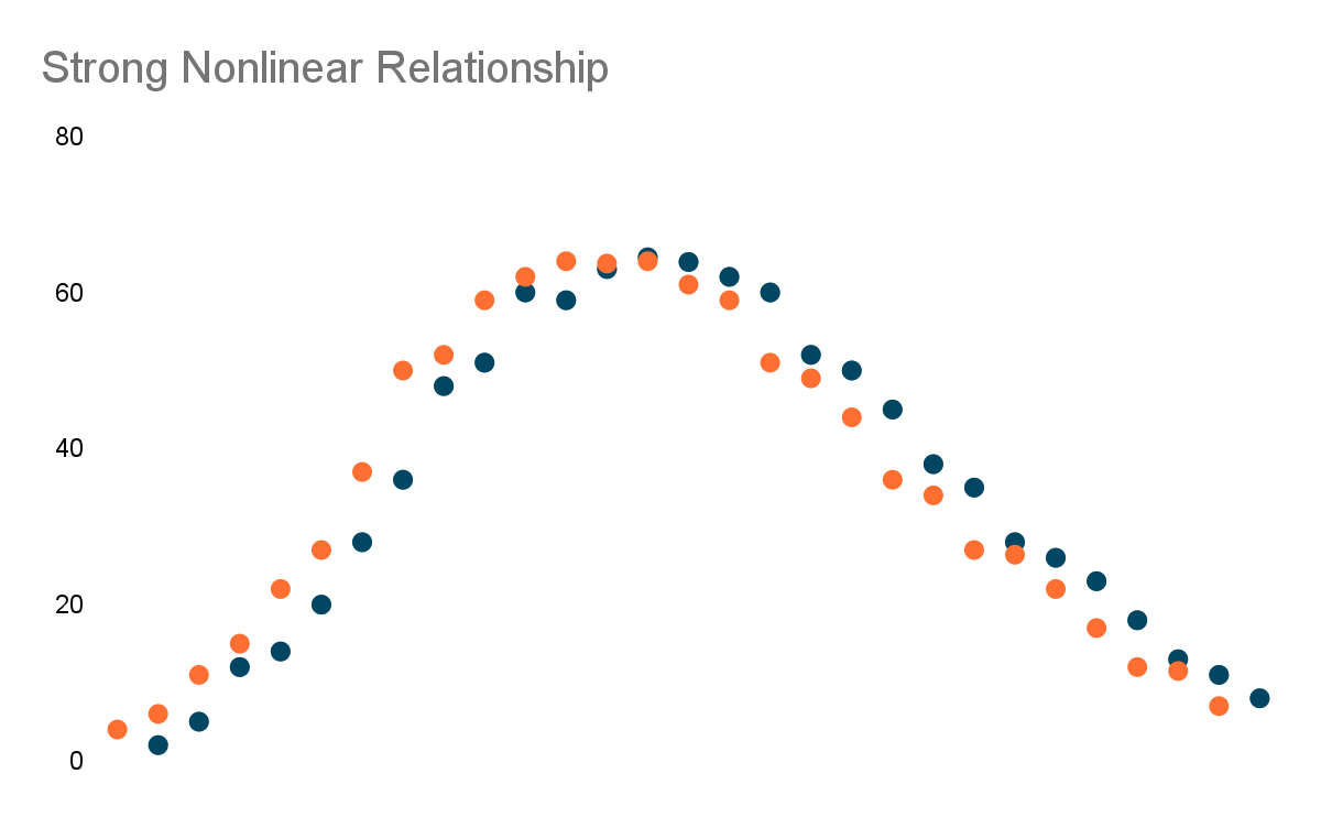 wall-street-oasis_excel-guide_scatter-plot_strong-nonlinear-relationship