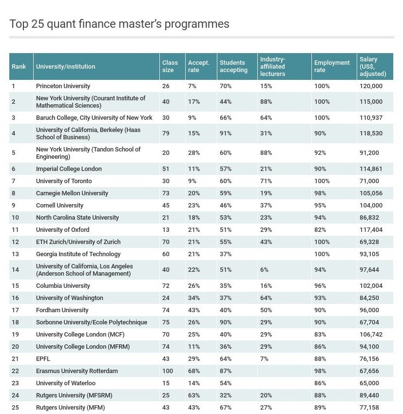 ALT: Picture of Top 25 Quant Programs Table (Credit to Risk.net) // Description: Picture of Top 25 Quant Programs Table (Credit to Risk.net)