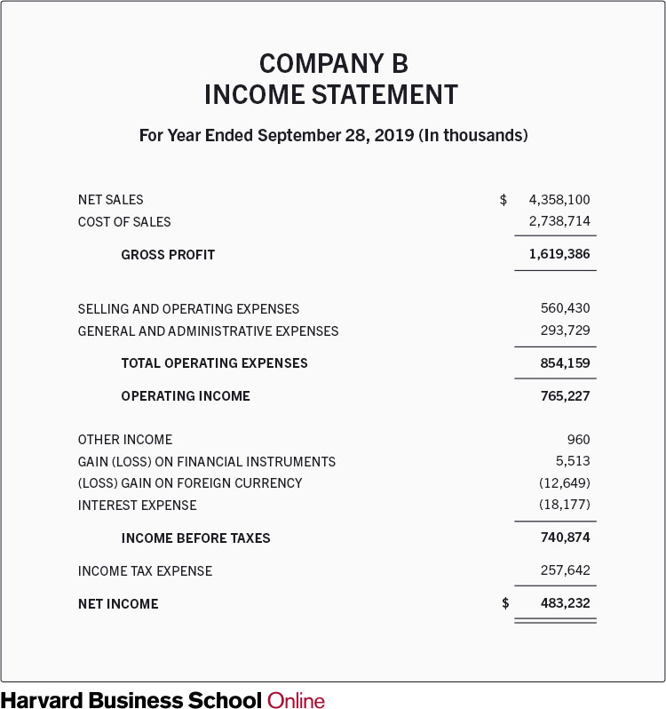 Income Statement with Operating Expenses - Example from Harvard Business School