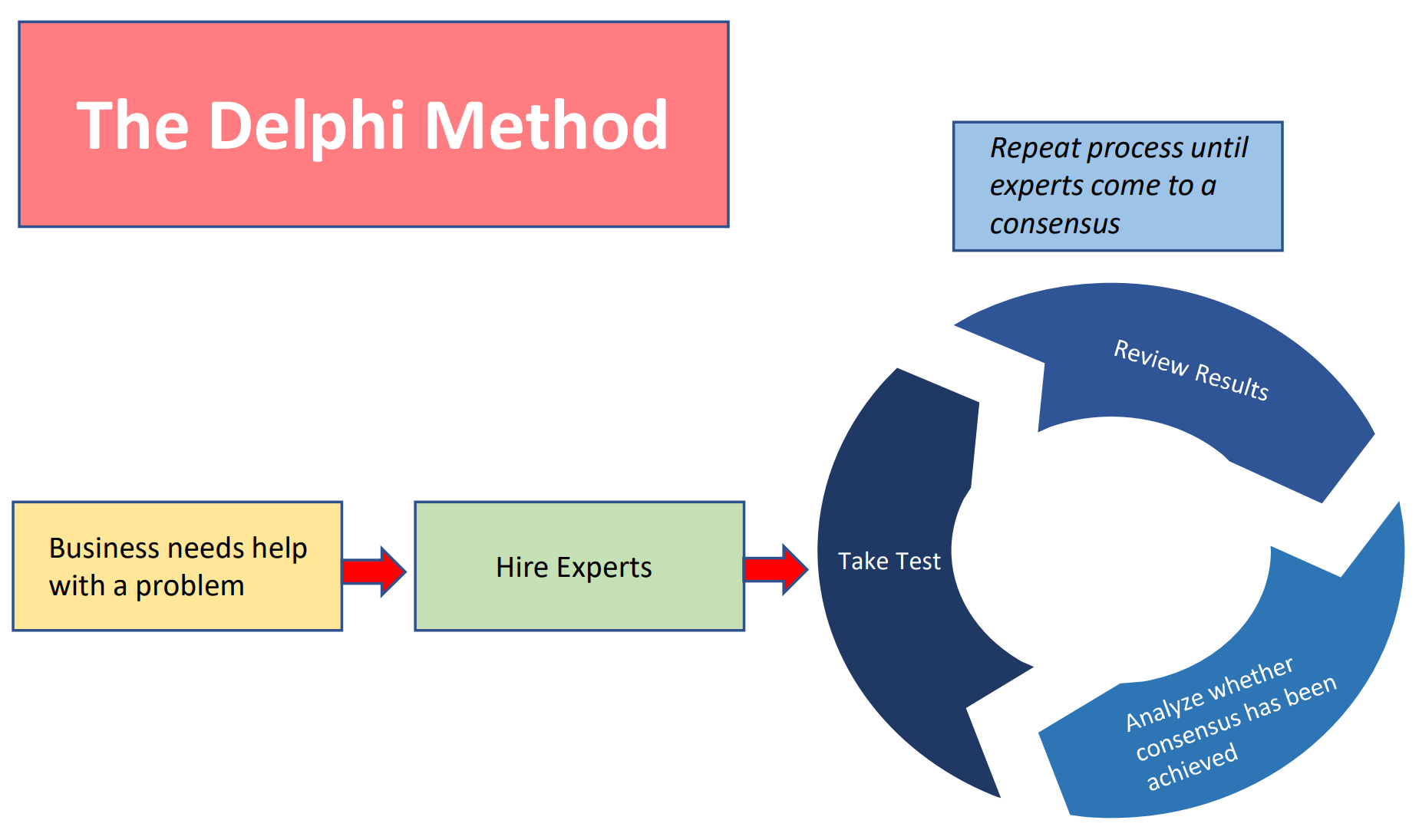 Types of models: The Delphi Method