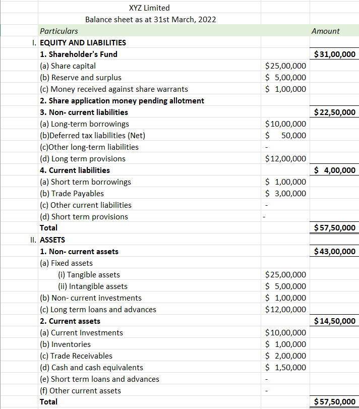 Balance sheet of a company as at 31st March 2022.