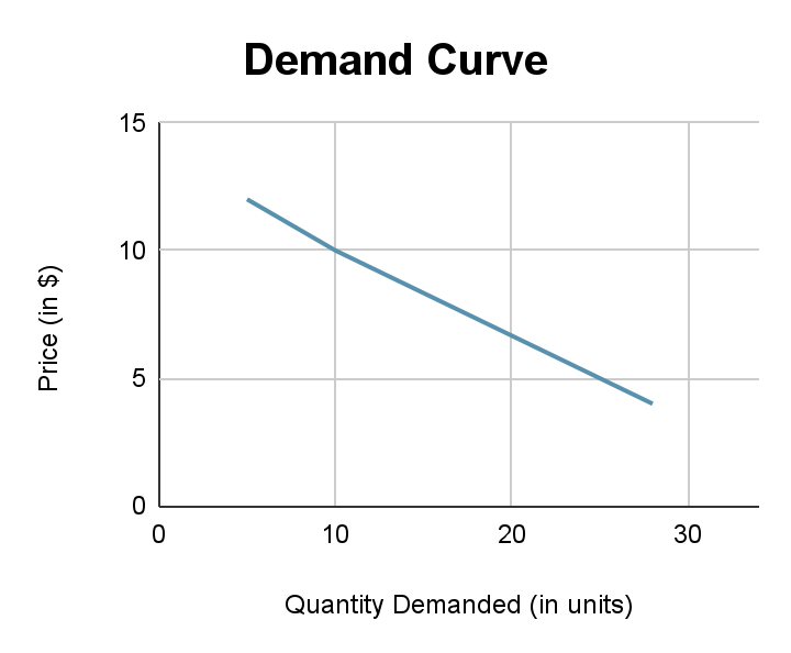 Image Showing Demand Curve