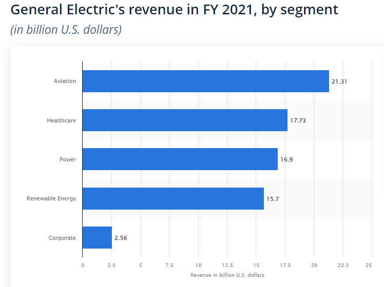 Chart showing General Electrics's Revenue in FY 2021, by segment