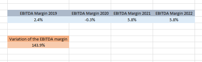 Spreadsheet showing that the EBITDA margin decreased from 2.4% in 2019 to -0.3% in 2020, suggesting a negative EBITDA during the pandemic crisis.