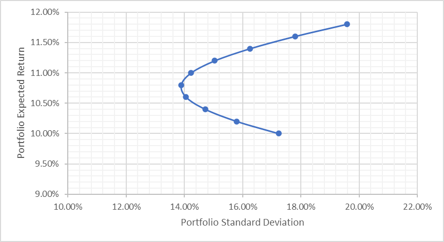 Image showing Portfolio's Standard Deviation and its Expected Return