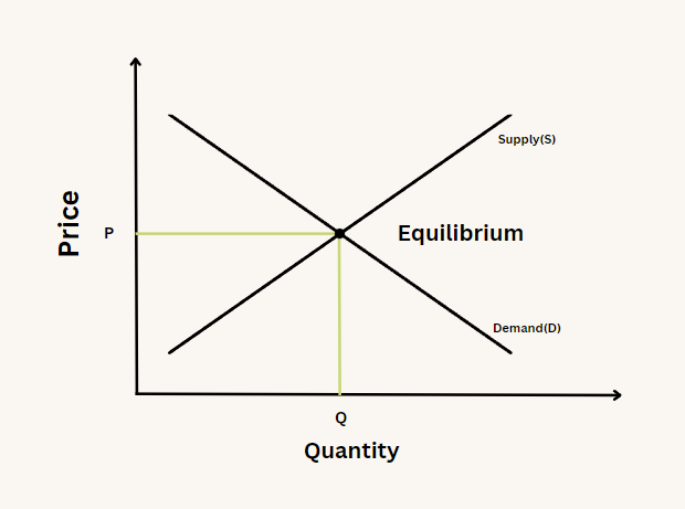 Equilibrium Quantity
