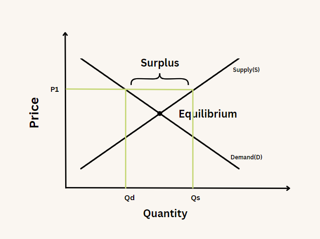 Graph is showing that the price surpasses the equilibrium level, sellers aim to produce more goods than consumers will buy, leading to a surplus.