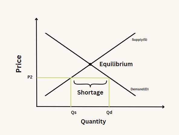 Graph is showing price falls below the equilibrium point resulting in a market shortage