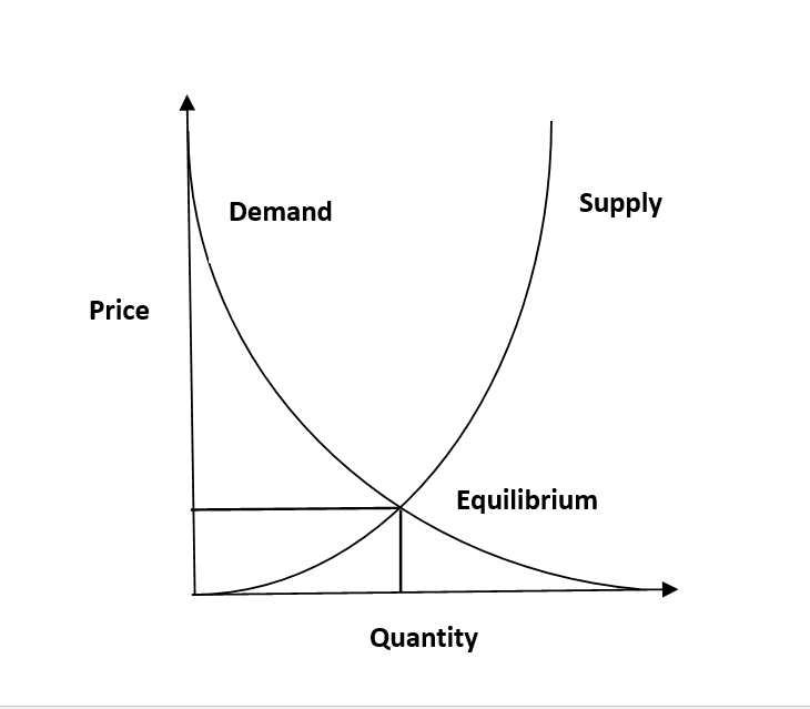 Image showing Demand And Supply Equilibrium