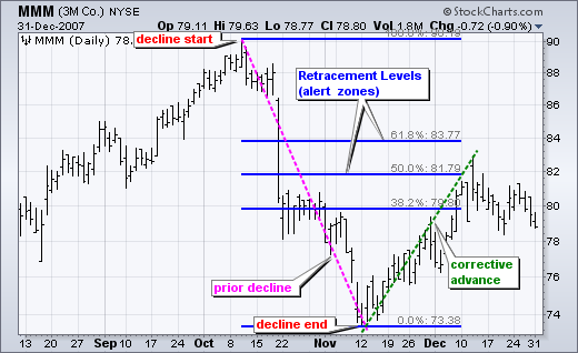 Retracement Levels of MMM (3M Co) with Corrective Advance