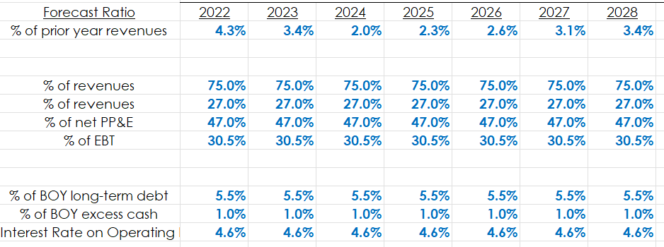 Image showing Forecasting Ratio across the years.