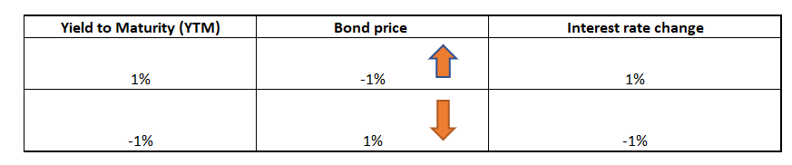 Table showing the infirmation about the yield of maturity and bond price and interest rate change.