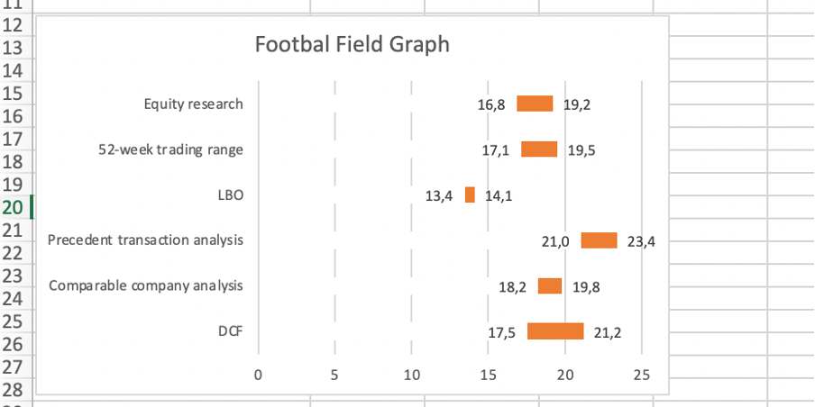 Adding legend to the graph