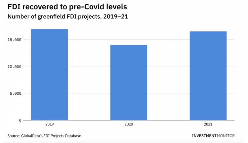 FDI recovered to Pre-COVID Levels, 2019-21