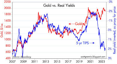 Image showing Gold Vs. Real Yields