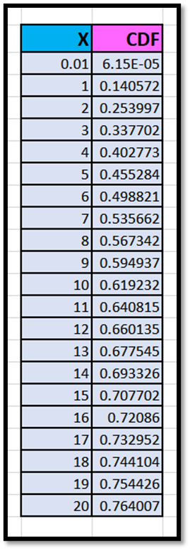 Data Of CDF