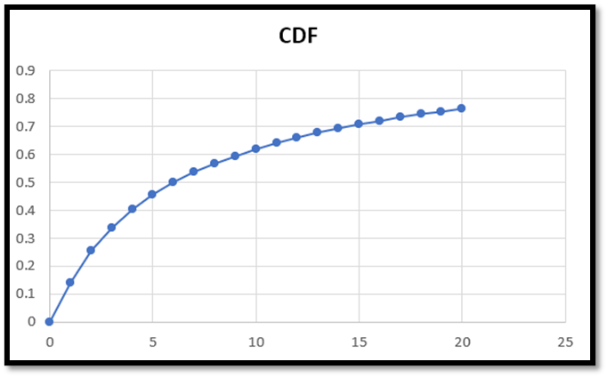 CDF Graph