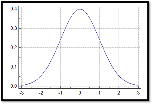 Normal Distribution Graph
