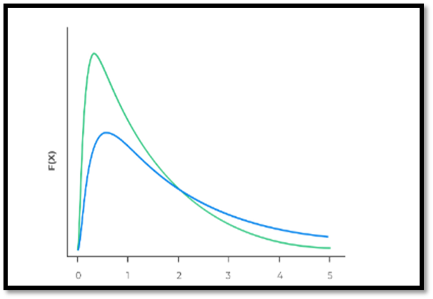 Log Distribution Graph