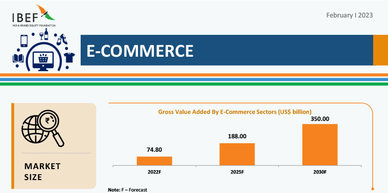 Gross Value Added By E-Commerce Sectors (US$ billion)