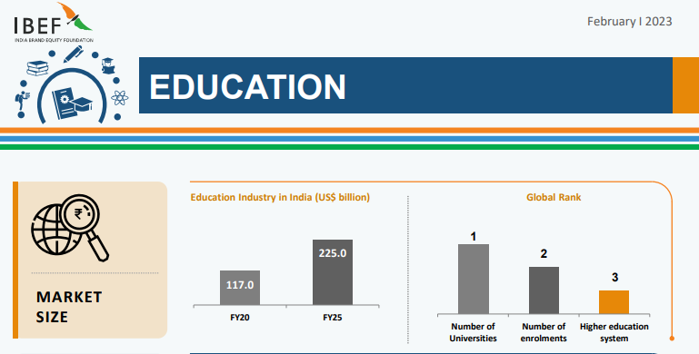 Education Industry in India (US$ billion) and Global Rank