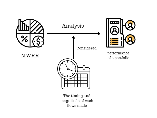 Image showing MWRR Analysis Considering Timing And Magnitude Of Cash Flows on Portfolio Performance Management 
