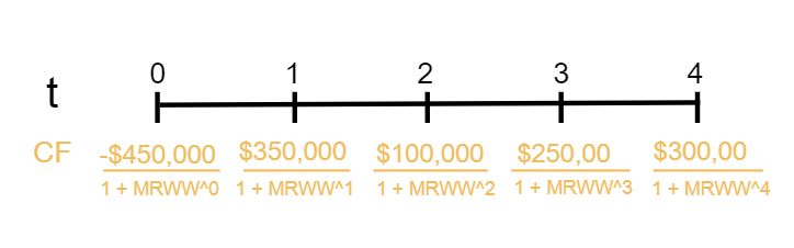 Image showing initial investment and cash flows over the period of time considering MWRR