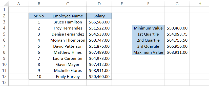 different values for employee salaries