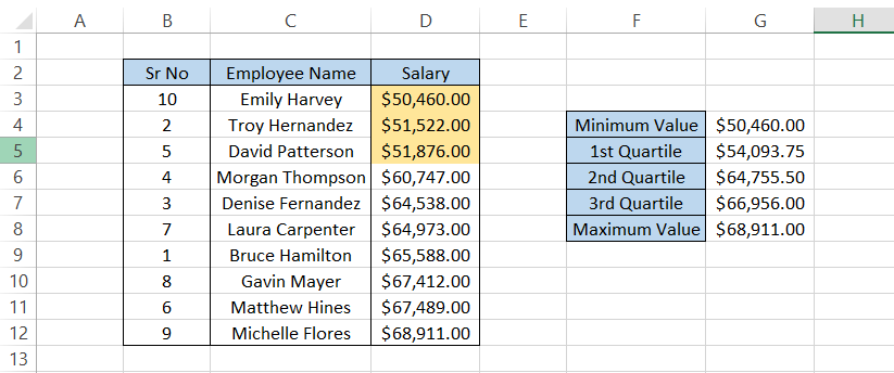 Values for employee salaries
