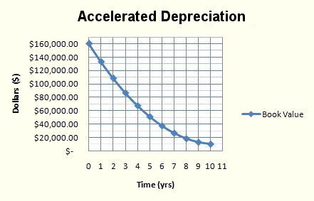 How Does Accelerated Depreciation Work?