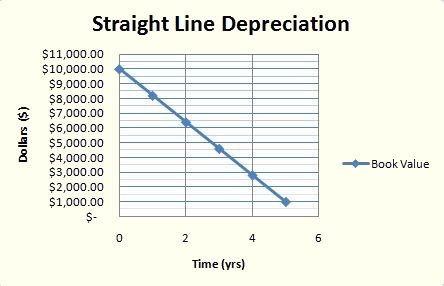 How Does Straight Line Depreciation Work?