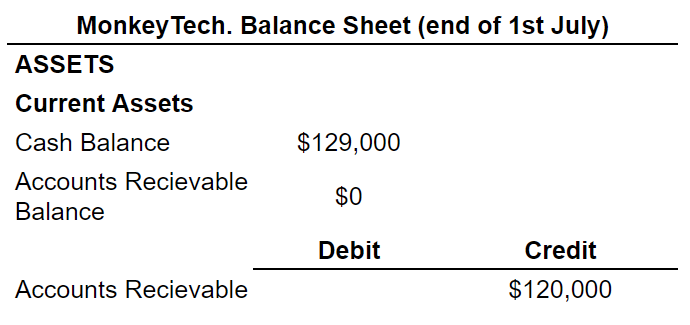 Accounts Receivable