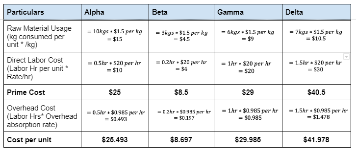 Cost Statement